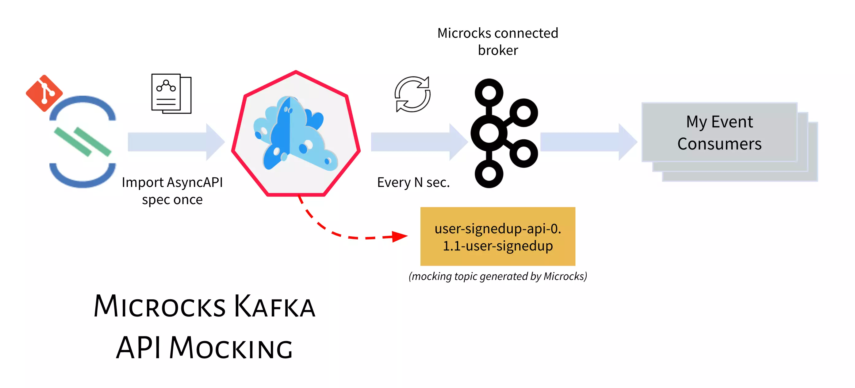 microcks-kafka-mocking